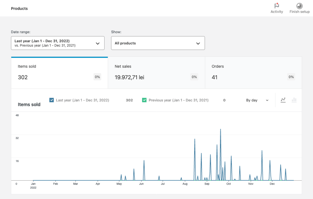 WooCommerce Analytics