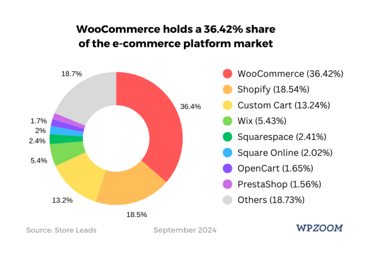 WooCommerce market share